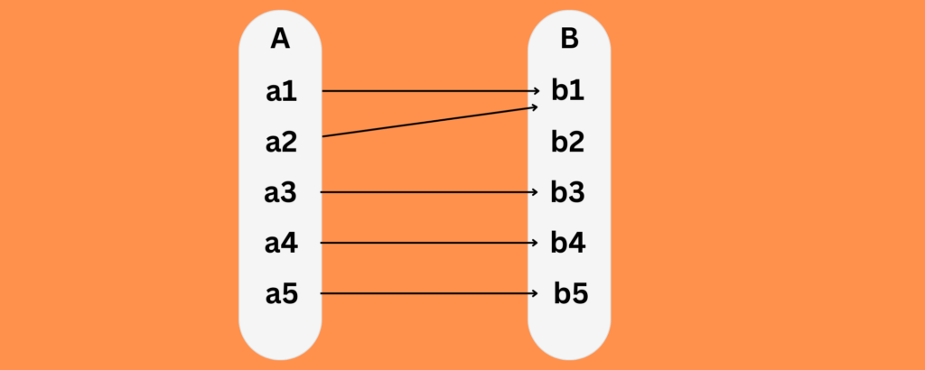 Many to One Function "This function transfers one or more elements from set A to an same element in set B. The same image appears in B for two or more of A's elements."