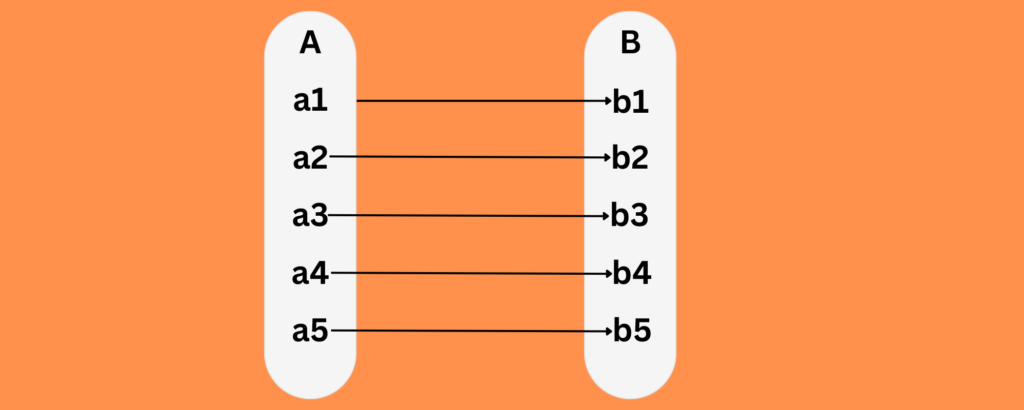 What is a Function in Maths "A Function in Maths is a unique relationship between inputs (also referred to as the domain) and their outputs (also referred to as the codomain) in which each input has one output that can be linked back to its input."