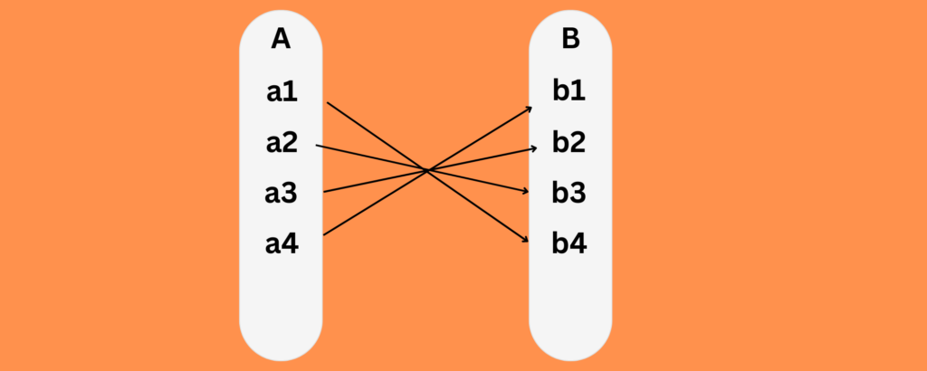 Function, f is One – One and Onto or Bijective if the function f is both One to One and Onto function. In other words, the function f associates each element of A with a distinct element of B and every element of B has a pre-image in A.