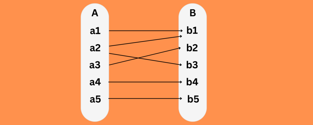 Onto function could be explained by considering two sets, Set A and Set B, which consist of elements. If for every element of B, there is at least one or more than one element matching with A, then the function is said to be onto function 