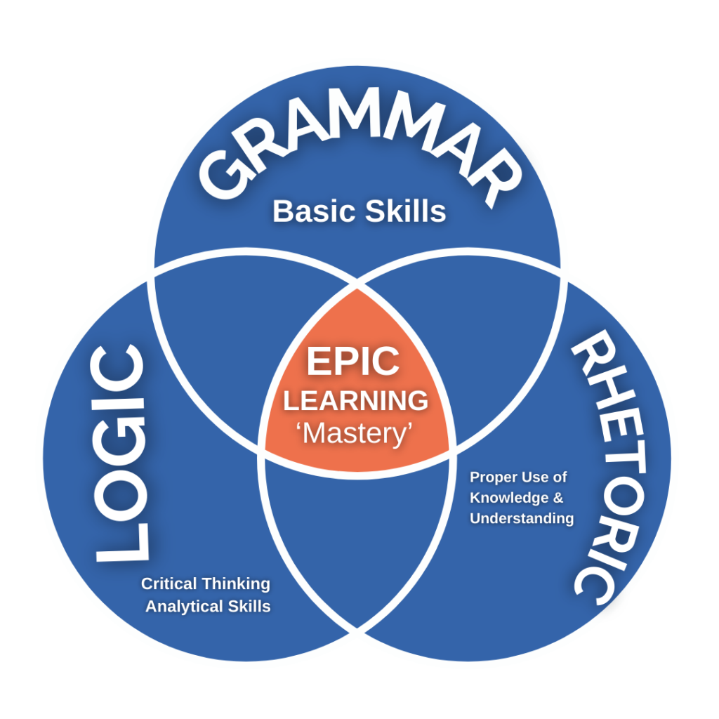 The Classical Homeschooling Curriculum is an educational approach rooted in the traditional model of learning, often structured around the Trivium, which consists of three stages: the "Grammar stage, the Logic stage, and the Rhetoric stage.