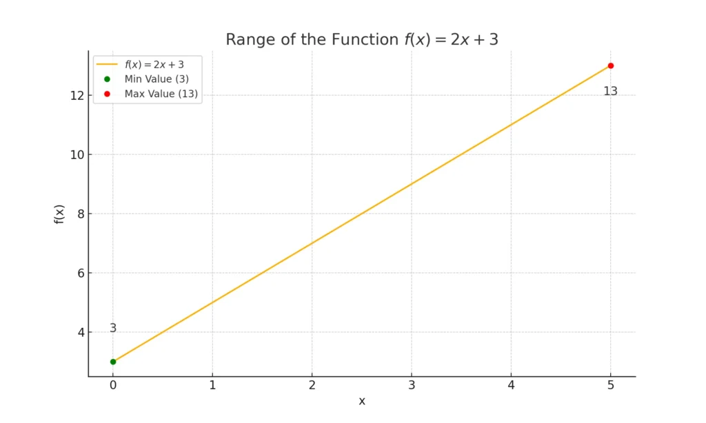 As previously stated, the difference between the highest and lowest observation in the provided data is the range of a set of numbers. Range In math can be found using the following formula: