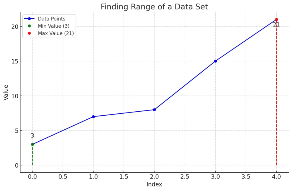 As previously stated, the difference between the highest and lowest observation in the provided data is the range of a set of numbers. 