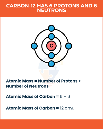 Illustration of a carbon-12 atom, showing 6 protons and 6 neutrons, with formulas explaining atomic mass calculations.