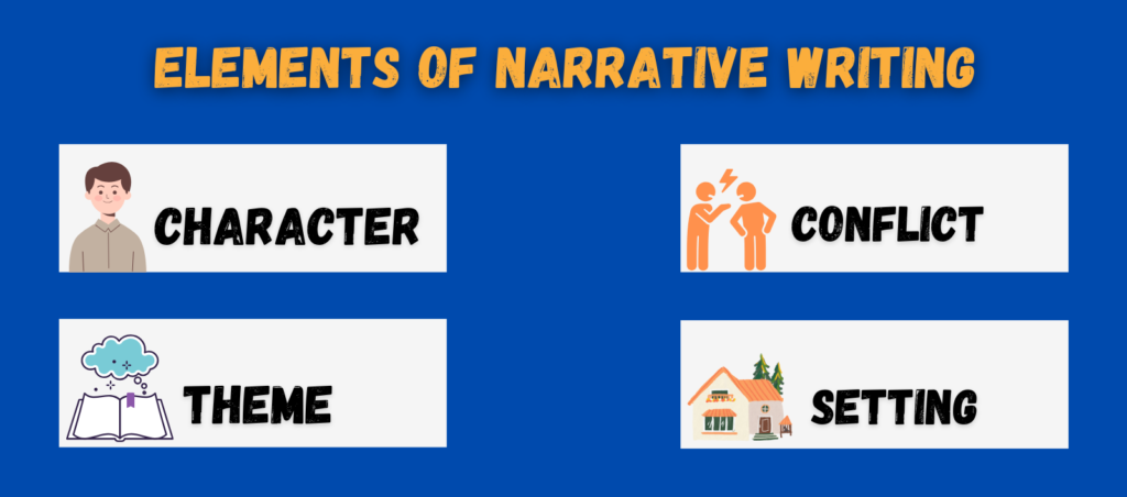 Visual representation of narrative writing elements, including plot, character, setting, conflict, and theme.