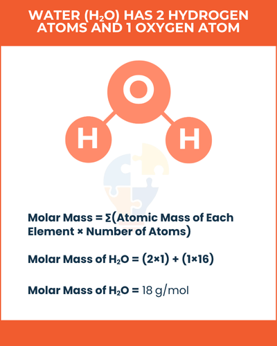 Infographic explaining water's molecular structure (H2O) and its molar mass calculation, featuring 2 hydrogen and 1 oxygen atom.