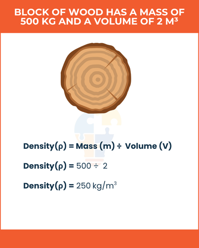 Illustration of a wooden block showing its mass (500 kg), volume (2 m³), and calculated density (250 kg/m³) with a wood cross-section.
