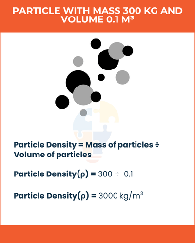 Illustration of a particle with mass 300 kg and volume 0.1 m³, showing calculation steps for particle density.