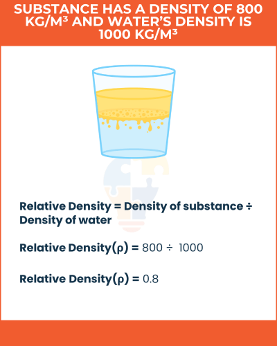Infographic showing a glass with a yellow substance and text explaining the relative density calculation of 0.8 based on given densities.