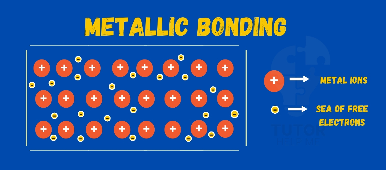 Illustration of metallic bonding, showcasing two metals in contact, highlighting properties and examples of this metallic bonds.