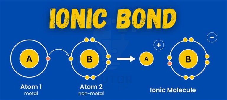 Diagram illustrating an ionic bond, showcasing the transfer of electrons between atoms to form charged ions.