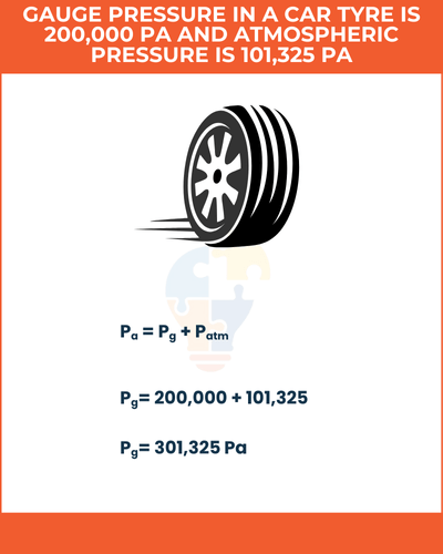 Infographic explaining car tire pressure, showing gauge pressure of 200,000 Pa and atmospheric pressure of 101,325 Pa, yielding absolute pressure.