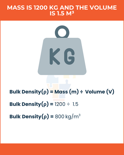 Illustration showing bulk density calculation: mass of 1200 kg and volume of 1.5 m³ resulting in a bulk density of 800 kg/m³.