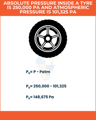Graphic explaining tire pressure: absolute pressure is 250,000 Pa, atmospheric pressure is 101,325 Pa, yielding gauge pressure of 148,675 Pa.