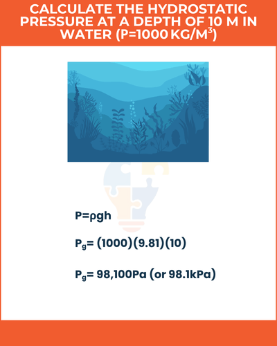 Illustration showing a water and calculations for hydrostatic pressure at a 10 m depth in water. Result: 98,100 Pa.