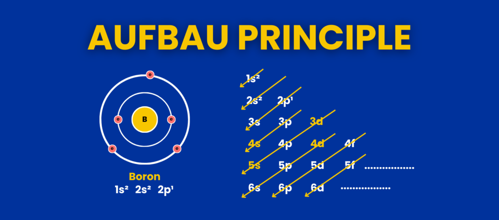 Illustration of the Aufbau principle with "Boron" electronic configuration. On the left is an atomic model showing Boron's nucleus and electron shells, while on the right, the Aufbau principle guides electron filling in order with notations 1s², 2s², 2p¹, etc.