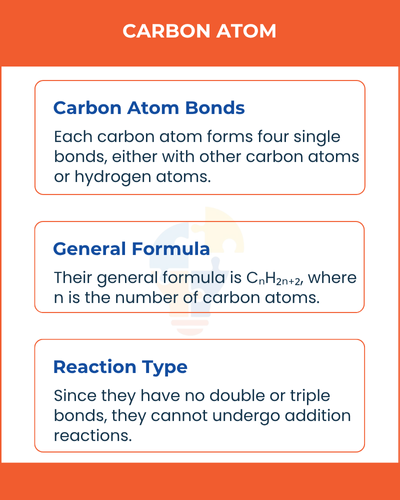 Infographic about carbon atoms detailing bond formation, general formula, and reaction types. Highlights single bonds only.