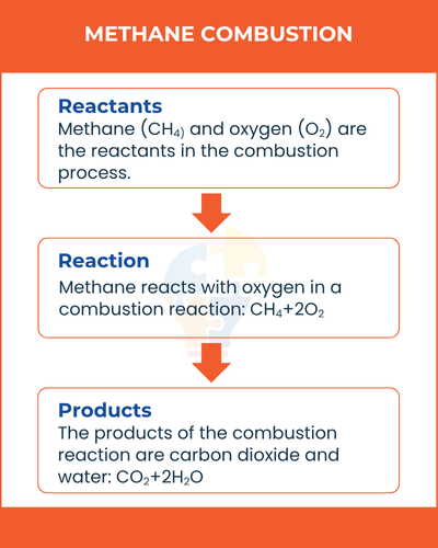 Infographic detailing methane combustion: reactants (methane and oxygen), reaction process, and products (carbon dioxide and water).