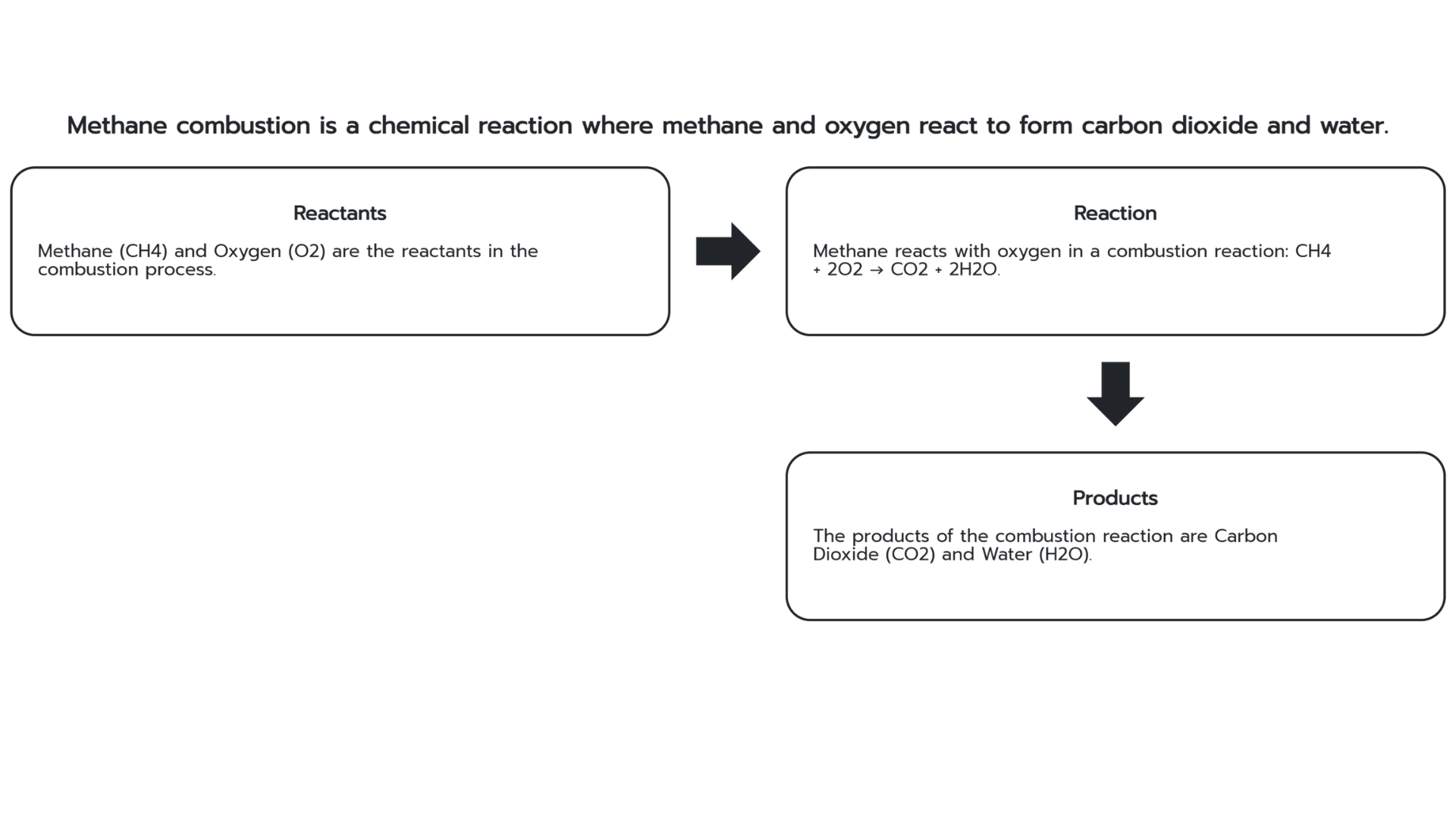 Diagram explaining methane combustion: reactants (methane and oxygen), reaction equation, and products (carbon dioxide and water).