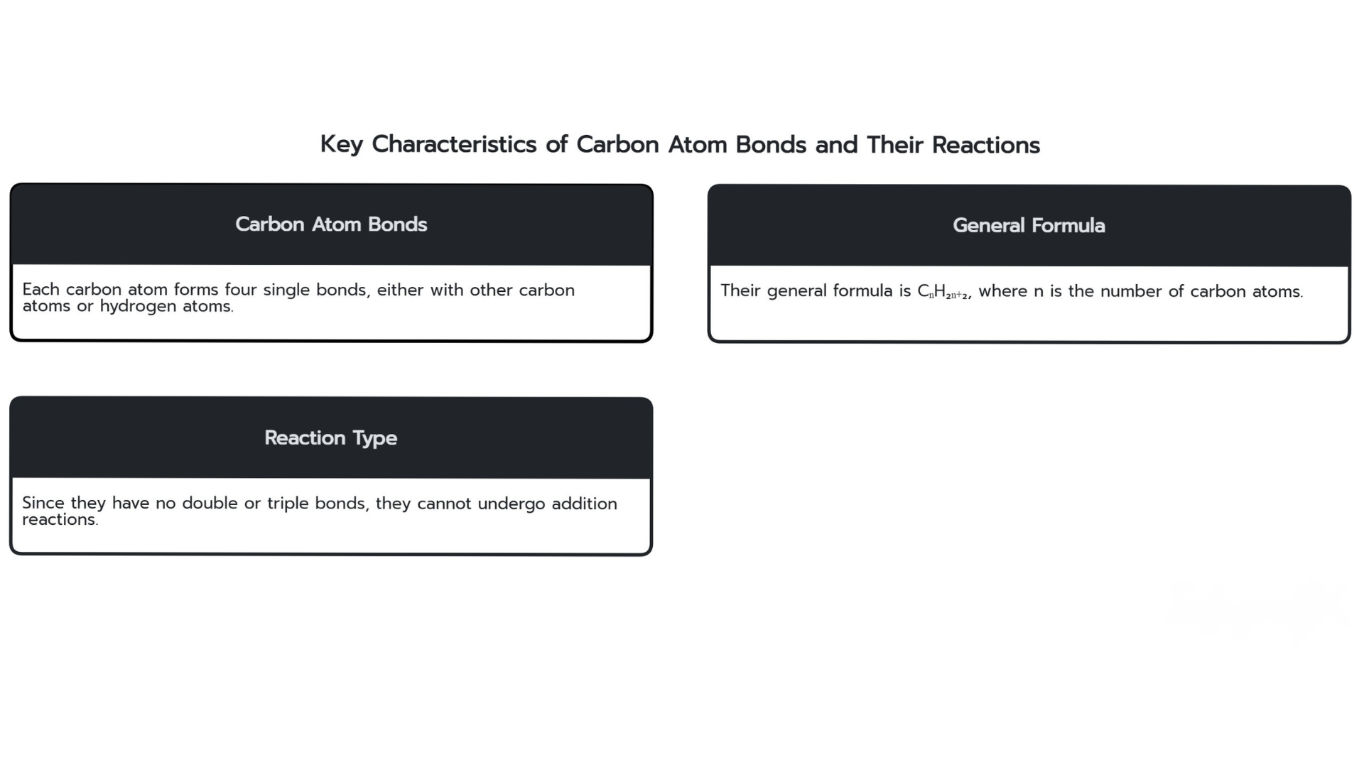 Text graphic explaining key characteristics of carbon atom bonds, including bonding behavior, general formula, and reaction types.