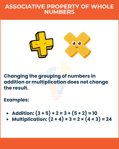 Illustration explaining the associative property of whole numbers, with examples for addition and multiplication.