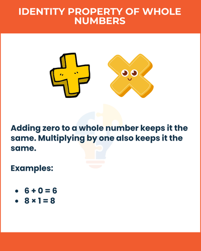 Illustration explaining the identity property of whole numbers, featuring addition and multiplication symbols with examples like 6+0=6 and 8×1=8.