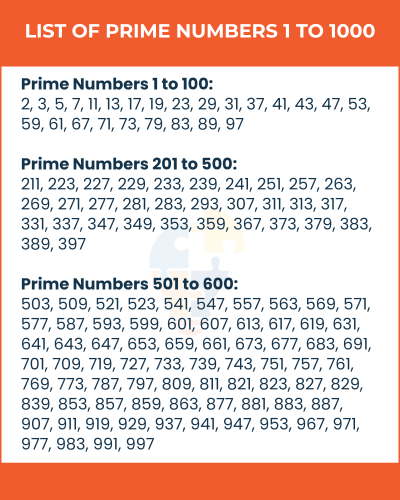 A list displaying prime numbers from 1 to 1000, organized into three sections: 1-100, 201-500, and 501-600.