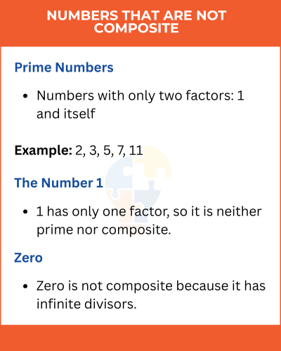 Educational infographic explaining numbers that are not composite: prime numbers, the number 1, and zero with examples.