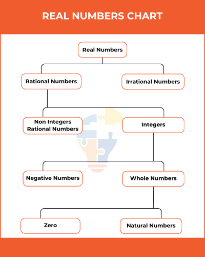 A flowchart categorizing real numbers into rational and irrational, with branches for integers, non-integers, and zero.