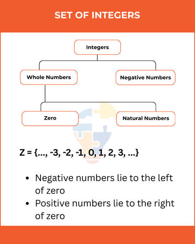 Flowchart illustrating the set of integers, detailing whole, negative, and natural numbers, with a focus on the position of zero.