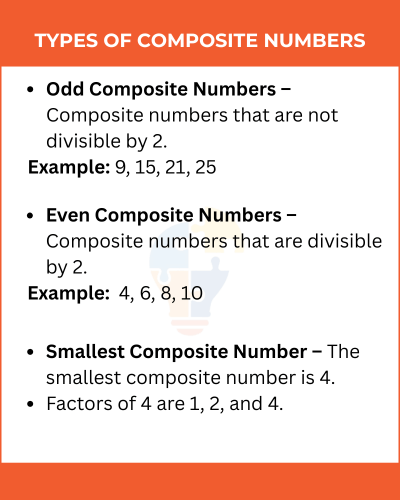 Infographic explaining types of composite numbers: odd and even composites with examples, and stating the smallest composite number is 4.