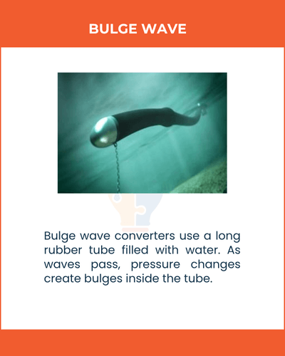 Illustration of a bulge wave converter: a long rubber tube underwater, with a chain and bulbous end, showing pressure-induced bulges.