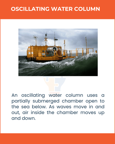 Image of an oscillating water column device on waves, illustrating how a submerged chamber harnesses wave energy.
