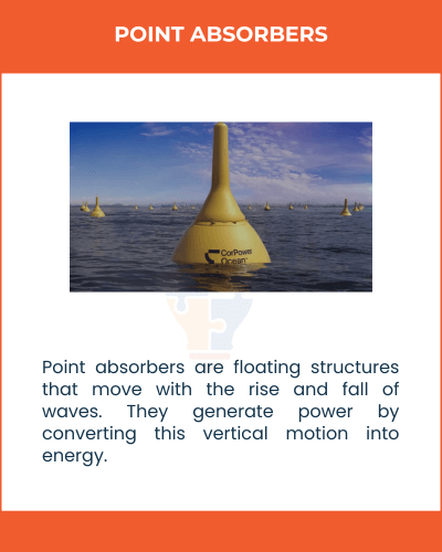 Floating point absorbers in the ocean convert wave motion into energy, with yellow structures rising and falling in the water.