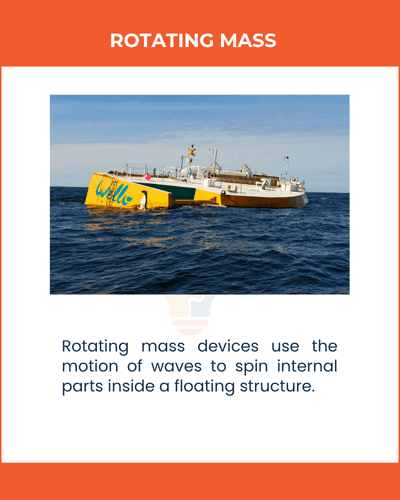 A floating device harnessing wave motion to operate rotating mass technology in ocean waters.