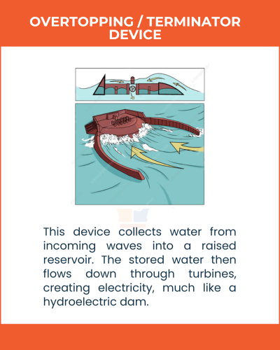 Diagram illustrating an overtopping/terminator device that captures wave energy to generate electricity via turbines.