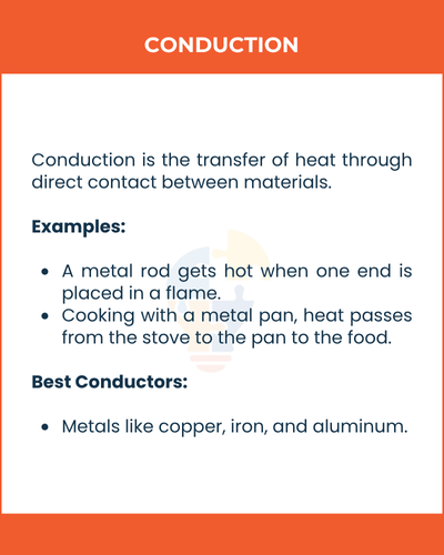 An educational graphic on conduction, highlighting that it involves heat transfer via direct contact. Examples include a metal rod in a flame and cooking with a pan. Best conductors listed are copper, iron, and aluminum. The tone is informative with a clear layout.