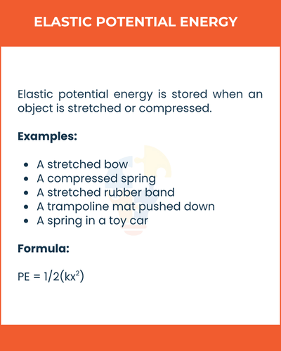 Explains elastic potential energy with a definition, examples, and the formula: PE = 1/2(kx²).