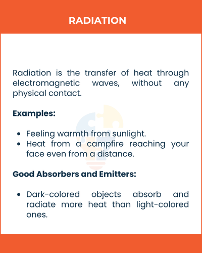 Radiation concept poster with orange header. Text explains heat transfer via electromagnetic waves, includes examples and details on absorption and emission.